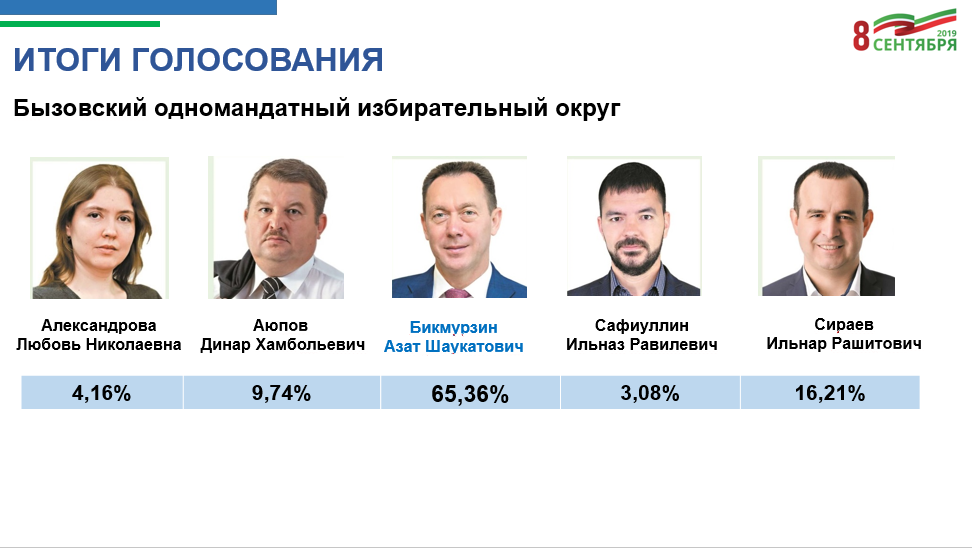 Общество дата результатов. Общество дата результатов