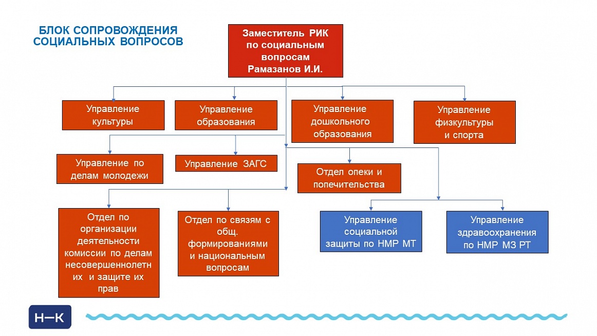 Пять направлений: в Нижнекамске представили обновленную структуру исполкома